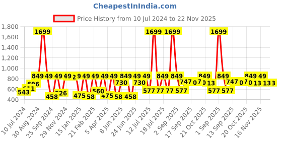 myntra.com StyleStone Black V-Neck Sleeveless Basic Jumpsuit With Embellished stylestone Price History Graph from 10 Jul 2024 to 22 Nov 2025
