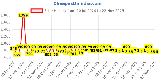 myntra.com StyleStone Blue & Pink Printed Puff Sleeves Basic Jumpsuit stylestone Price History Graph from 10 Jul 2024 to 22 Nov 2025