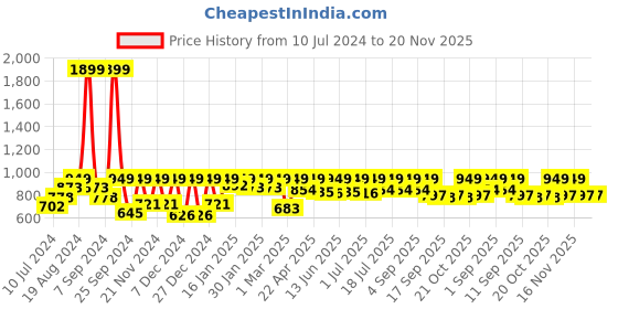 myntra.com StyleStone Blue & White Striped Basic Jumpsuit stylestone Price History Graph from 10 Jul 2024 to 20 Nov 2025