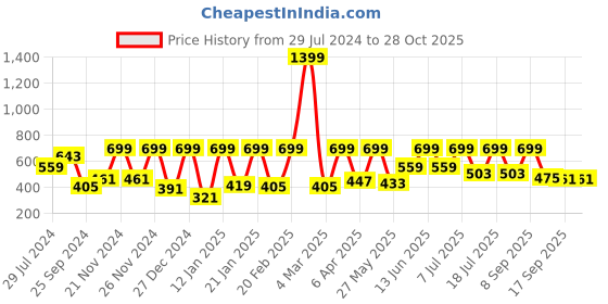myntra.com StyleStone Blue & White Striped Regular Top stylestone Price History Graph from 29 Jul 2024 to 28 Oct 2025