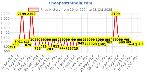 myntra.com StyleStone Blue Denim Basic Jumpsuit stylestone Price History Graph from 10 Jul 2024 to 17 Oct 2025