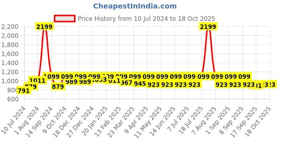 myntra.com StyleStone Blue Denim Basic Jumpsuit stylestone Price History Graph from 10 Jul 2024 to 18 Oct 2025