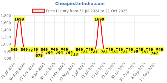 myntra.com StyleStone Blue Denim Shirt Dress stylestone Price History Graph from 31 Jul 2024 to 21 Oct 2025