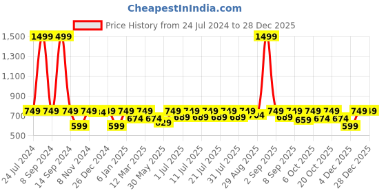 myntra.com StyleStone Blue Denim Shirt Dress stylestone Price History Graph from 24 Jul 2024 to 27 Dec 2025