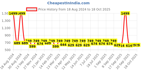 myntra.com StyleStone Blue Floral Off-Shoulder Crepe A-Line Dress stylestone Price History Graph from 18 Aug 2024 to 18 Oct 2025