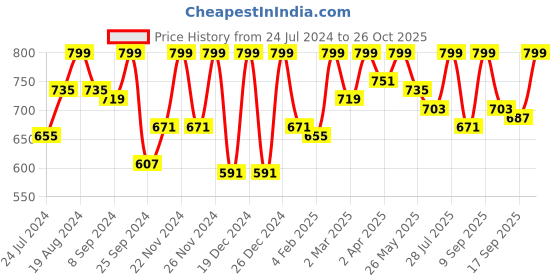 myntra.com StyleStone Blue Fringed Lace Top stylestone Price History Graph from 24 Jul 2024 to 26 Oct 2025