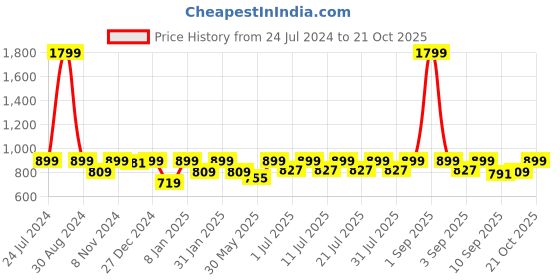 myntra.com StyleStone Blue Off Shoulder Dress stylestone Price History Graph from 24 Jul 2024 to 21 Oct 2025