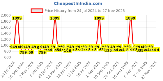 myntra.com StyleStone Blue Washed Denim Basic Jumpsuit stylestone Price History Graph from 24 Jul 2024 to 27 Nov 2025
