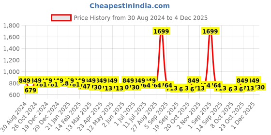 myntra.com StyleStone Brown Polka Dots Printed A-Line Dress stylestone Price History Graph from 30 Aug 2024 to 4 Dec 2025