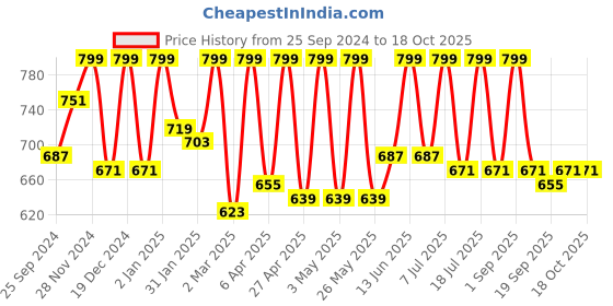 myntra.com StyleStone Checked Cuffed Sleeves Sheath Dress stylestone Price History Graph from 25 Sep 2024 to 18 Oct 2025