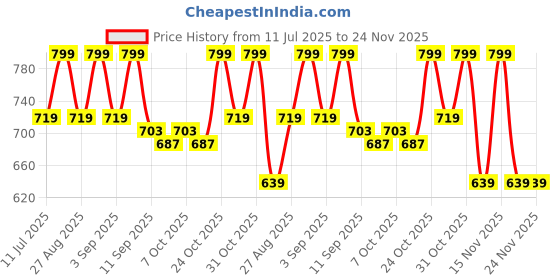 myntra.com StyleStone Colourblocked Longline Tie-Up Shrug stylestone Price History Graph from 11 Jul 2025 to 24 Nov 2025