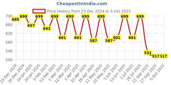 myntra.com StyleStone Colourblocked Open Front Shrug stylestone Price History Graph from 23 Dec 2024 to 4 Oct 2025