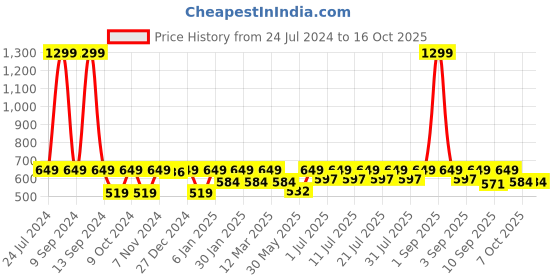 myntra.com StyleStone Coral Crepe Front Tie Knot A-Line Dress stylestone Price History Graph from 24 Jul 2024 to 15 Oct 2025