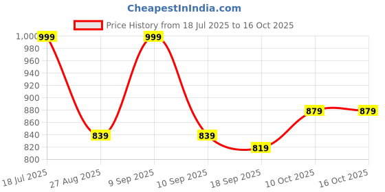 myntra.com StyleStone Cotton Denim Corset Top with attached Shirt stylestone Price History Graph from 18 Jul 2025 to 16 Oct 2025