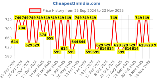 myntra.com StyleStone Cuffed Sleeves Fit and Flare Midi Dress stylestone Price History Graph from 25 Sep 2024 to 23 Nov 2025