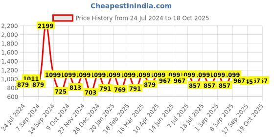 myntra.com StyleStone Denim Jogger Style Cotton Basic Jumpsuit stylestone Price History Graph from 24 Jul 2024 to 18 Oct 2025