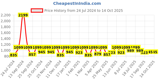 myntra.com StyleStone Denim Jogger Style Cotton Basic Jumpsuit stylestone Price History Graph from 24 Jul 2024 to 13 Oct 2025