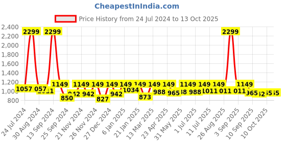 myntra.com StyleStone Dyed Top & Trousers Co-Ords stylestone Price History Graph from 24 Jul 2024 to 13 Oct 2025