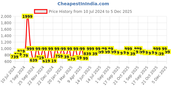 myntra.com StyleStone Embellished Sweetheart Neck Basic Jumpsuit stylestone Price History Graph from 10 Jul 2024 to 5 Dec 2025