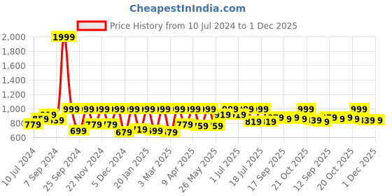 myntra.com StyleStone Embellished Sweetheart Neck Basic Jumpsuit stylestone Price History Graph from 10 Jul 2024 to 1 Dec 2025