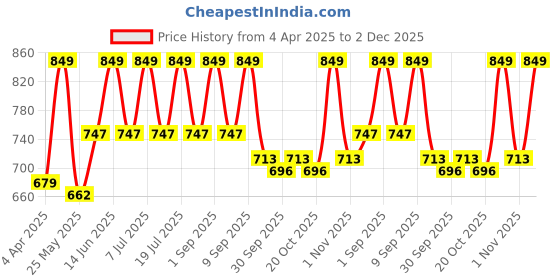 myntra.com StyleStone Floral Print Flutter Sleeve Crepe Fit & Flare Dress stylestone Price History Graph from 4 Apr 2025 to 2 Dec 2025