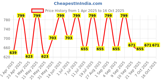 myntra.com StyleStone Floral Print Flutter Sleeve Ruffled Georgette Fit & Flare Dress stylestone Price History Graph from 1 Apr 2025 to 16 Oct 2025