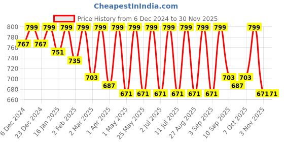 myntra.com StyleStone Floral Print Flutter Sleeve Wrap Midi Dress stylestone Price History Graph from 6 Dec 2024 to 29 Nov 2025