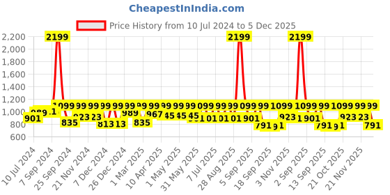 myntra.com StyleStone Floral Printed Off Shoulder Top & Skirt Co-ords stylestone Price History Graph from 10 Jul 2024 to 5 Dec 2025