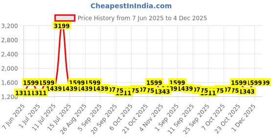 myntra.com StyleStone Floral Printed Shoulder Strap Neck Top & Shorts With Shrug Co-Ords stylestone Price History Graph from 7 Jun 2025 to 4 Dec 2025