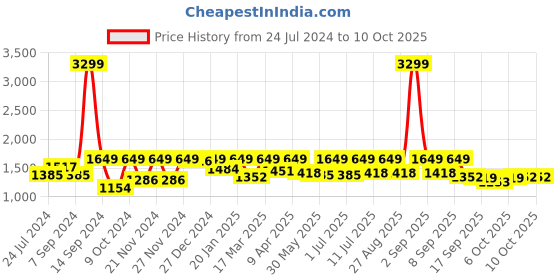 myntra.com StyleStone Floral Printed Top & Shorts With Shrug stylestone Price History Graph from 24 Jul 2024 to 9 Oct 2025