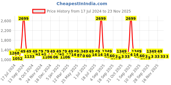 myntra.com StyleStone Floral Printed Top & Trousers With Shrug stylestone Price History Graph from 17 Jul 2024 to 23 Nov 2025