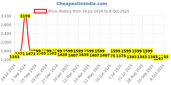 myntra.com StyleStone Floral Printed Top & Trousers With Shrug stylestone Price History Graph from 24 Jul 2024 to 8 Oct 2025