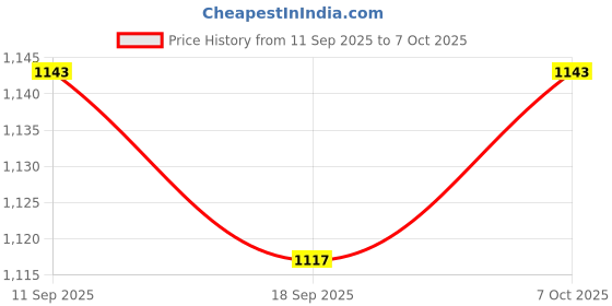 myntra.com StyleStone Floral Printed Top With Shrug & Trouser stylestone Price History Graph from 11 Sep 2025 to 7 Oct 2025