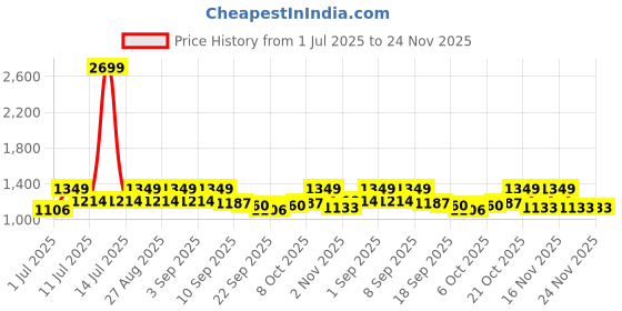 myntra.com StyleStone Floral Printed Top With Shrug & Trouser stylestone Price History Graph from 1 Jul 2025 to 24 Nov 2025