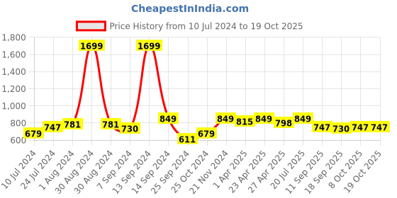 myntra.com StyleStone Front Flap Denim A-Line Skirt stylestone Price History Graph from 10 Jul 2024 to 18 Oct 2025