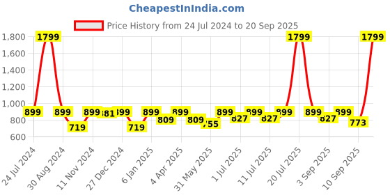 myntra.com StyleStone Girls Beige & Pink Embroidered Striped Off-Shoulder Dress stylestone Price History Graph from 24 Jul 2024 to 20 Sep 2025