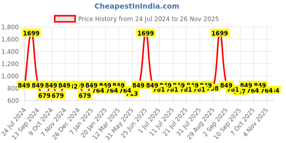 myntra.com StyleStone Girls Black & Pink Flamingo Printed Basic Jumpsuit with Pink Belt stylestone Price History Graph from 24 Jul 2024 to 26 Nov 2025
