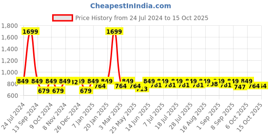 myntra.com StyleStone Girls Black & Red Printed Basic Jumpsuit stylestone Price History Graph from 24 Jul 2024 to 15 Oct 2025