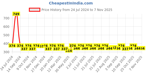 myntra.com StyleStone Girls Black & Red Printed Cotton Ankle-Length Leggings stylestone Price History Graph from 24 Jul 2024 to 6 Nov 2025