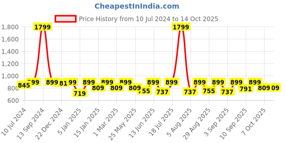 myntra.com StyleStone Girls Black & Red Printed Polyester Basic Jumpsuit stylestone Price History Graph from 10 Jul 2024 to 14 Oct 2025