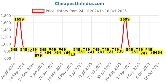 myntra.com StyleStone Girls Black & White Checked Basic Jumpsuit stylestone Price History Graph from 24 Jul 2024 to 18 Oct 2025