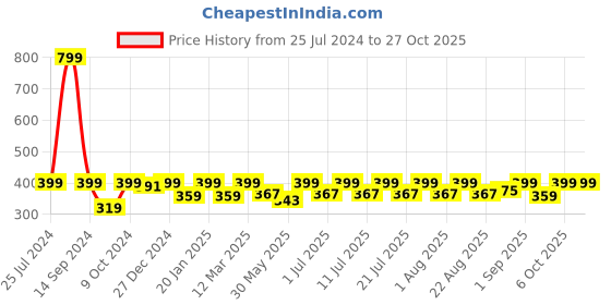 myntra.com StyleStone Girls Black Printed Jeggings stylestone Price History Graph from 25 Jul 2024 to 27 Oct 2025