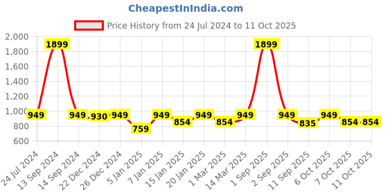 myntra.com StyleStone Girls Blue & White Basic Jumpsuit stylestone Price History Graph from 24 Jul 2024 to 11 Oct 2025