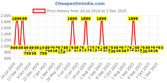 myntra.com StyleStone Girls Blue & White Off-Shoulder Printed Basic Jumpsuit stylestone Price History Graph from 24 Jul 2024 to 3 Dec 2025