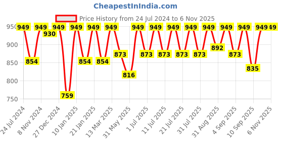 myntra.com StyleStone Girls Blue & White Tie & Dye Printed Smocked Tiered Maxi Dress stylestone Price History Graph from 24 Jul 2024 to 2 Nov 2025
