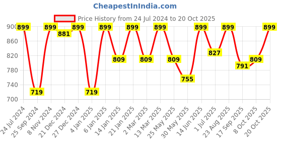 myntra.com StyleStone Girls Blue Solid Denim Fit and Flare Dress stylestone Price History Graph from 24 Jul 2024 to 20 Oct 2025