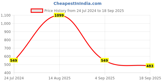 myntra.com StyleStone Girls Blue Solid Denim Knee-Length Flared Skirt stylestone Price History Graph from 24 Jul 2024 to 18 Sep 2025