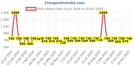 myntra.com StyleStone Girls Blue Solid Denim Shirt Dress stylestone Price History Graph from 24 Jul 2024 to 20 Oct 2025