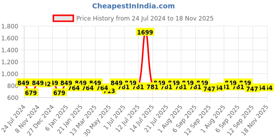 myntra.com StyleStone Girls Blue Solid Fit and Flare Denim Dress stylestone Price History Graph from 24 Jul 2024 to 18 Nov 2025