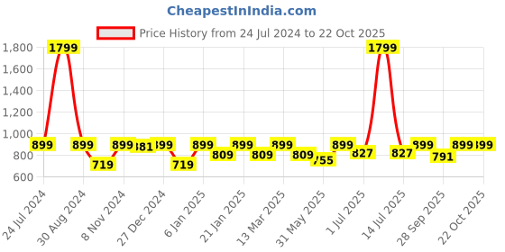 myntra.com StyleStone Girls Blue Solid Fit and Flare Denim Dress stylestone Price History Graph from 24 Jul 2024 to 21 Oct 2025